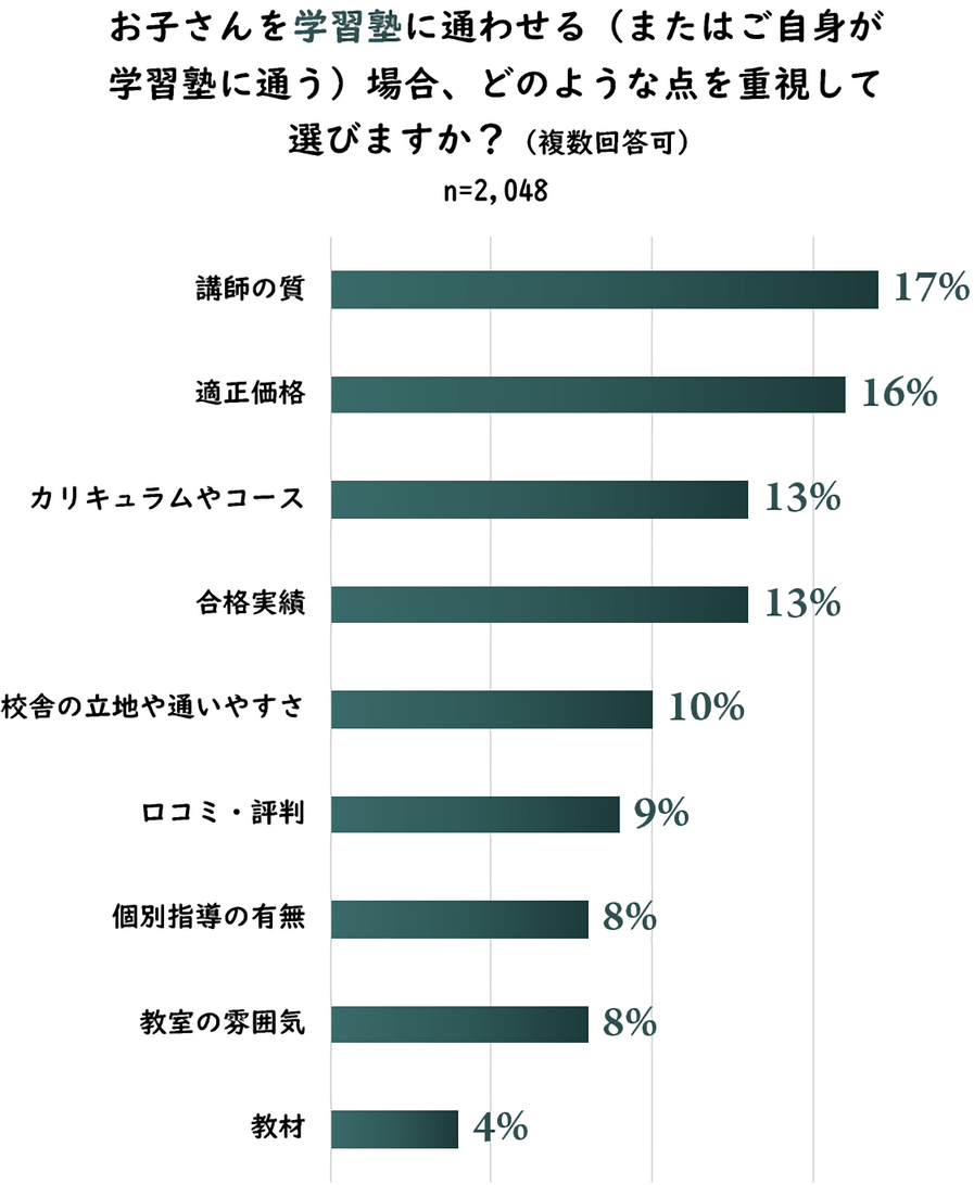 お子さんを学習塾に通わせる（またはご自身が学習塾に通う）場合、どのような点を重視して選びますか？（複数回答可）アンケート結果画像